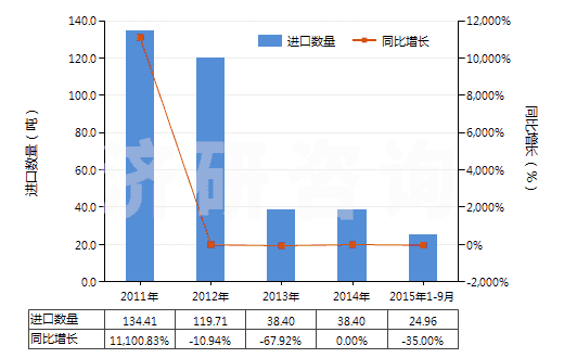 2011-2015年9月中國其他非金屬氯氧化物(HS28121090)進(jìn)口量及增速統(tǒng)計